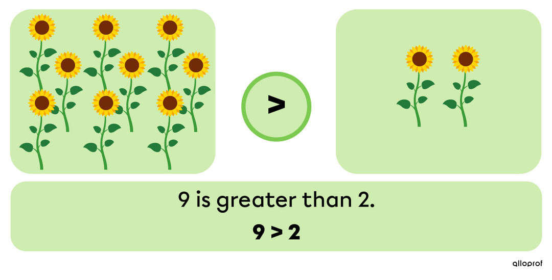 9 is greater than 12