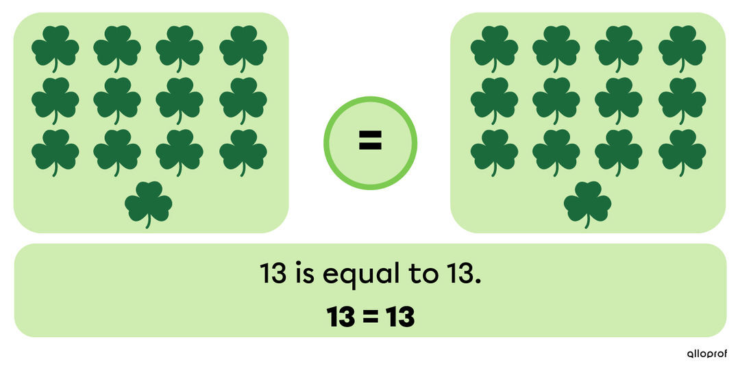 13 is equal to 13