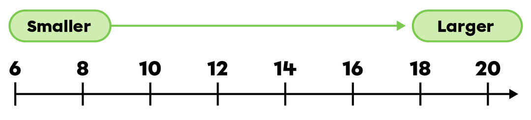 On a number line, the numbers are always placed in ascending order