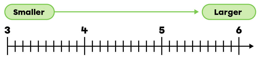 On a number line, the numbers are always placed in ascending order