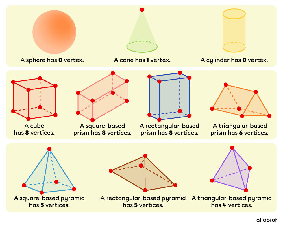 Number of vertices for different types of solids
