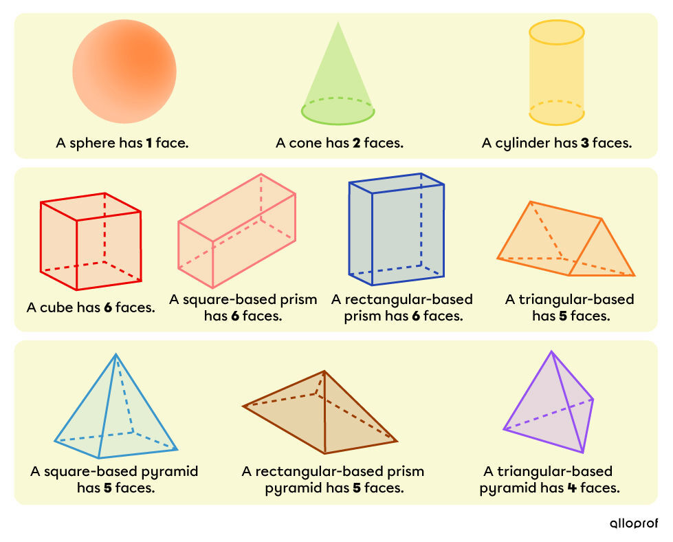 Number of faces for different solids