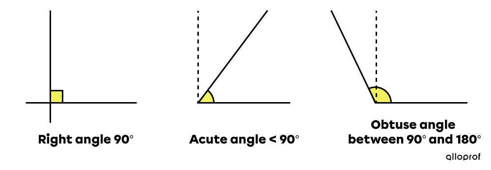 The different types of angles