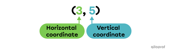 Example of an ordered pair