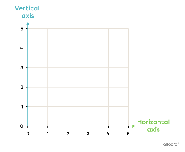 The horizontal axis and the vertical axis of the Cartesian plane
