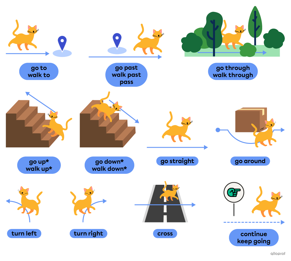 Expressions used to give directions such as go to, walk up, turn right and keep going.