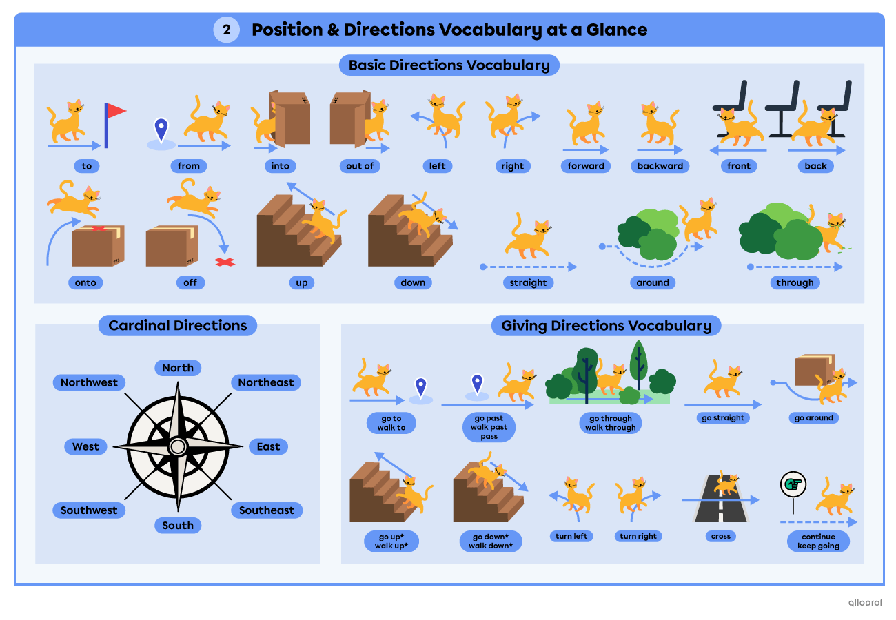 Summary of position and directions vocabulary, page 2.