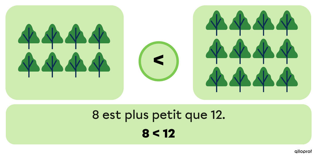Le nombre 8 est plus petit que le nombre 12.