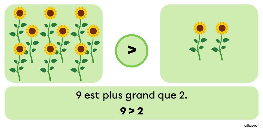 9 est plus grand que 2