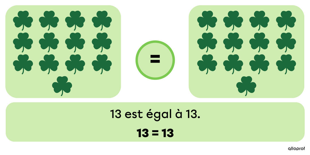 13 est égal à 13