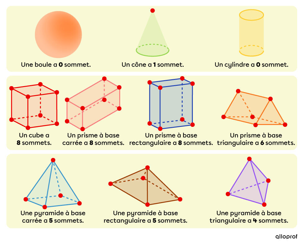 Nombre de sommets pour différents types de solides