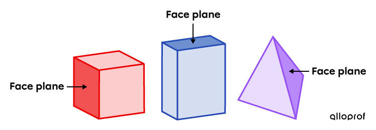 Solides ayant au moins une face plane