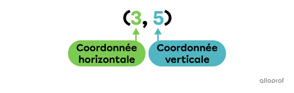 Exemple d'un couple de nombres. 