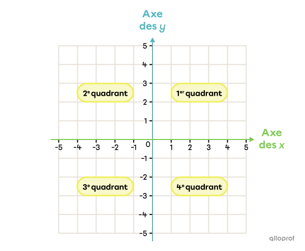 Les quatre quadrants d'un plan cartésien.