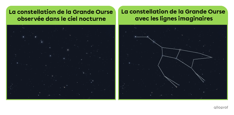 Comparaison de la constellation de la Grande Ourse avec et sans les lignes imaginaires.