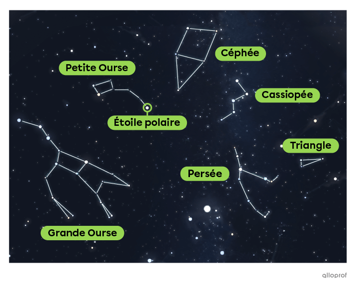 La Petite Ourse, la Grande Ourse, Céphée, Cassiopée, Persée et le Triangle sont quelques constellations visibles depuis l’hémisphère Nord.