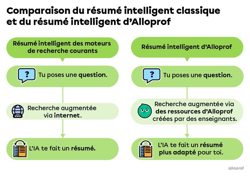 En utilisant le résumé intelligent d’un moteur de recherche courant, l’IA augmente son processus de recherche en faisant appel à l’ensemble des sites se trouvant sur internet, puis répond à ta question en faisant un résumé. En utilisant le résumé intelligent augmenté d’Alloprof, l’IA fait surtout appel aux ressources d’Alloprof et répond à ta question en faisant un résumé plus adapté pour toi.