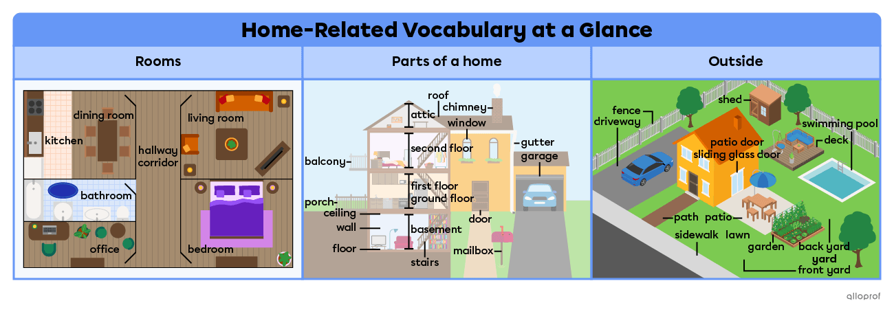 Summary of the home-related vocabulary.