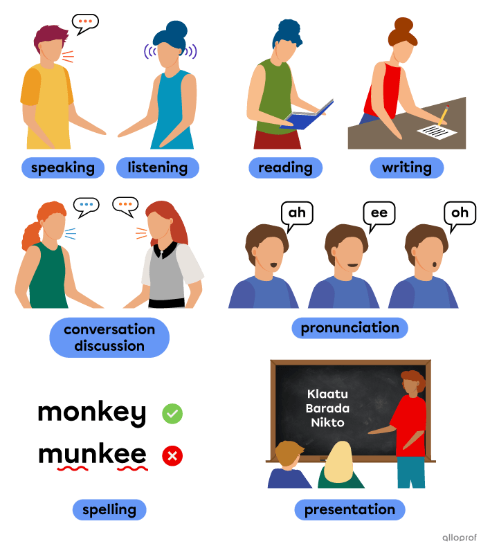 Language skill-related vocabulary such as speaking, reading and spelling.