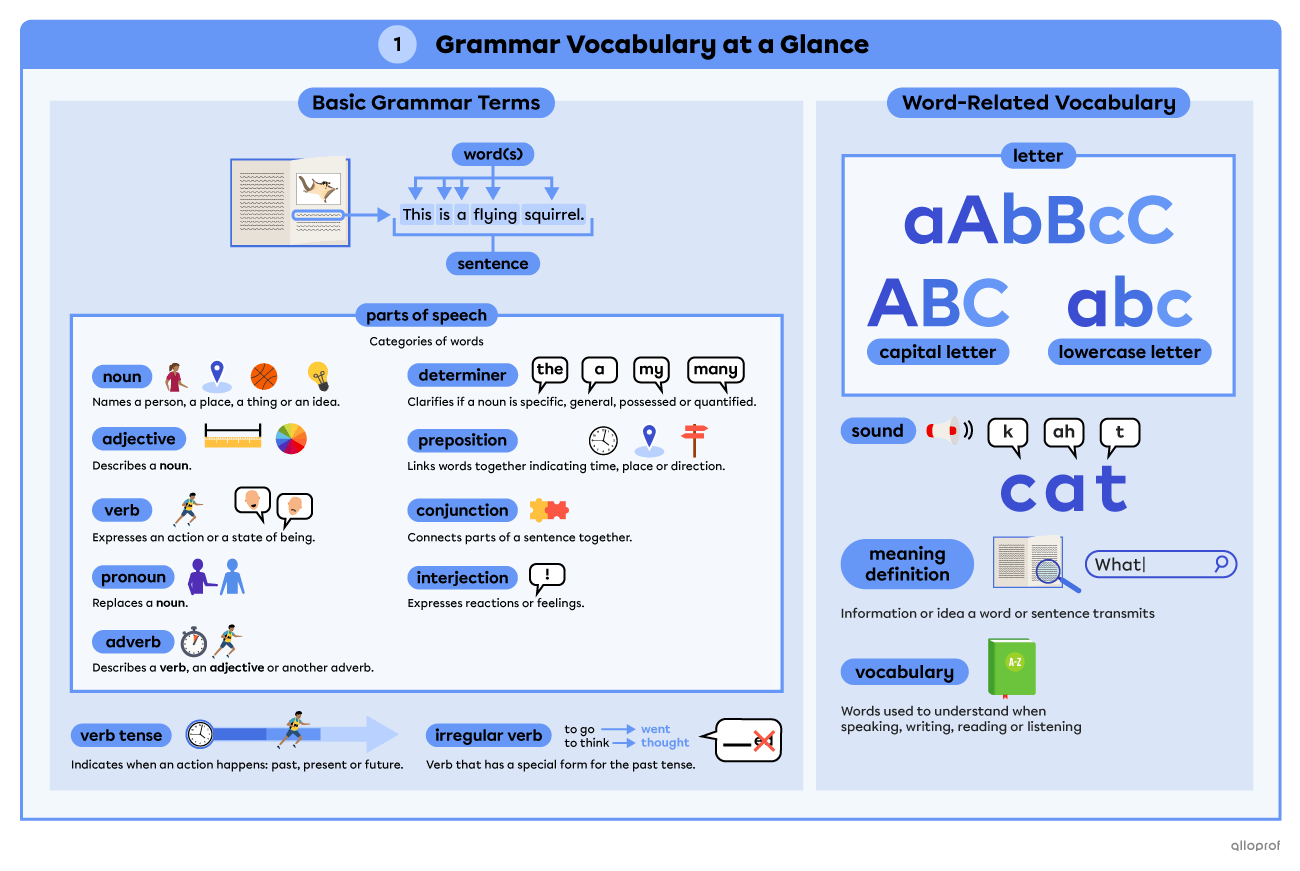 Grammar vocabulary summary page 1.