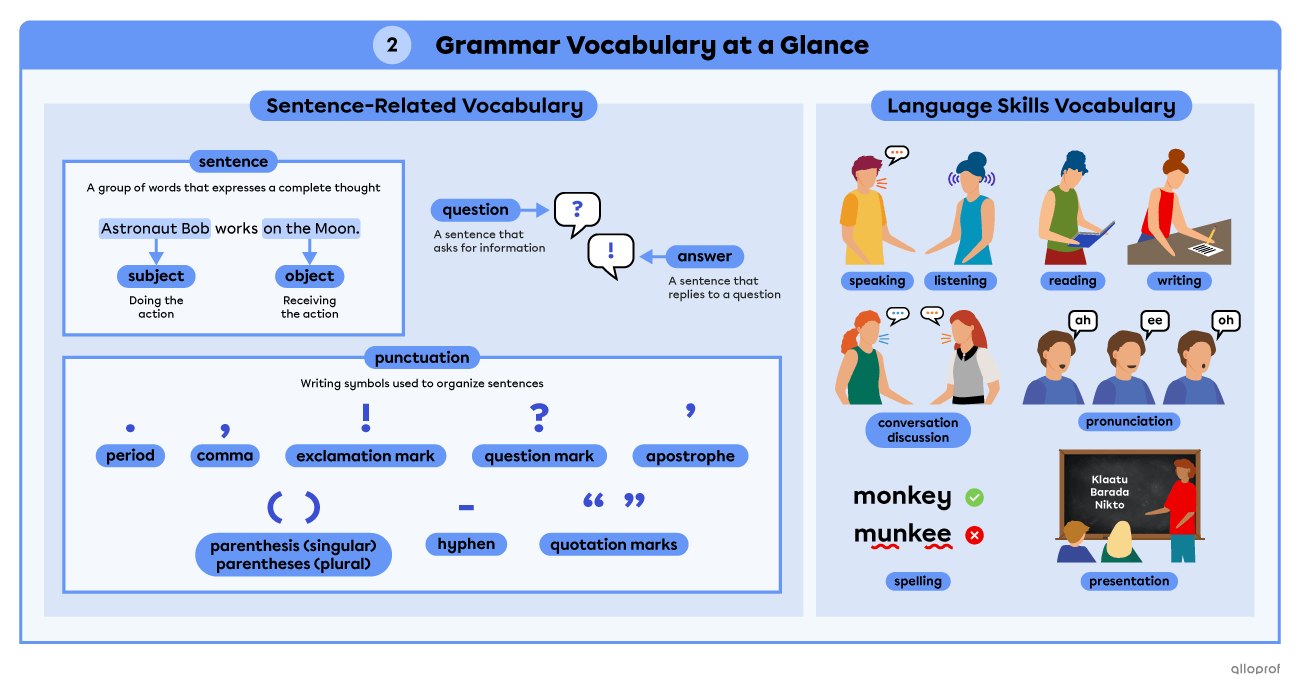 Grammar vocabulary summary page 2.