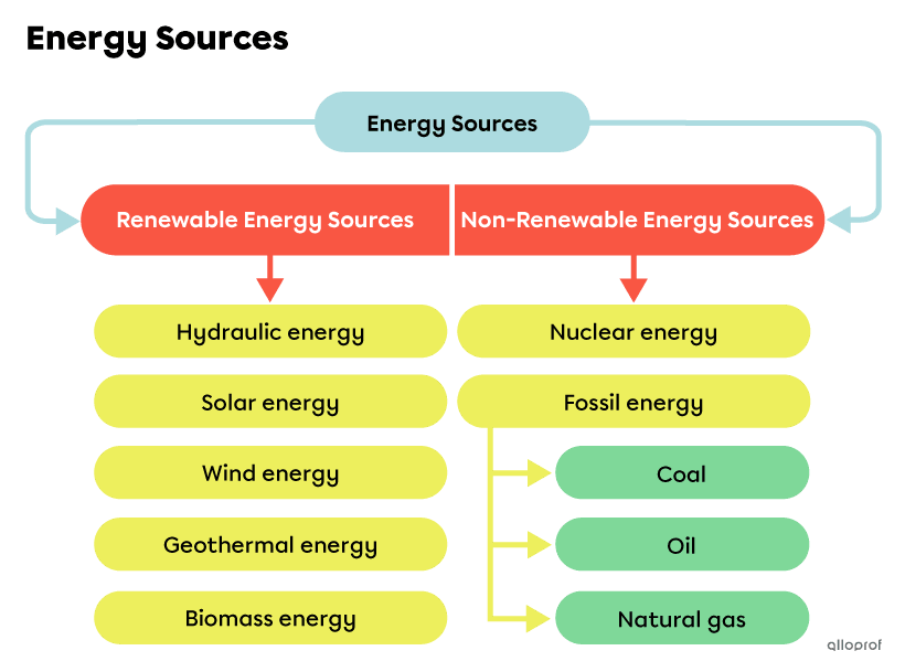 Energy sources.