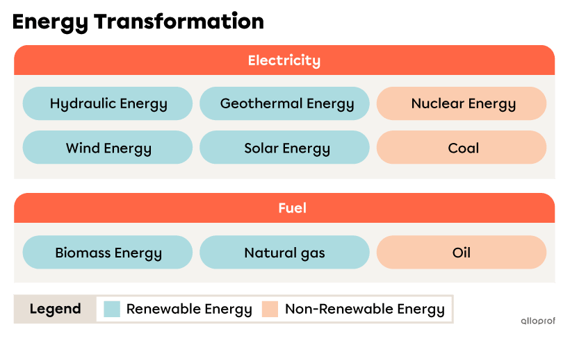 Energy transformation diagram.