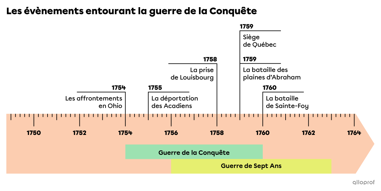 Ligne du temps des évènements entourant la guerre de la Conquête.