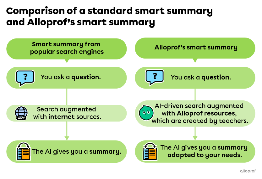 With a typical search engine’s smart summary, the AI pulls information from across the internet and then produces a summary. With Alloprof’s smart summary, the AI relies primarily on Alloprof’s resources to provide a summary that is better adapted to your needs.