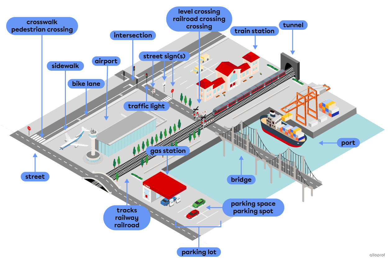 Transportation-related vocabulary and street elements like a gas station, a traffic light and a bridge.