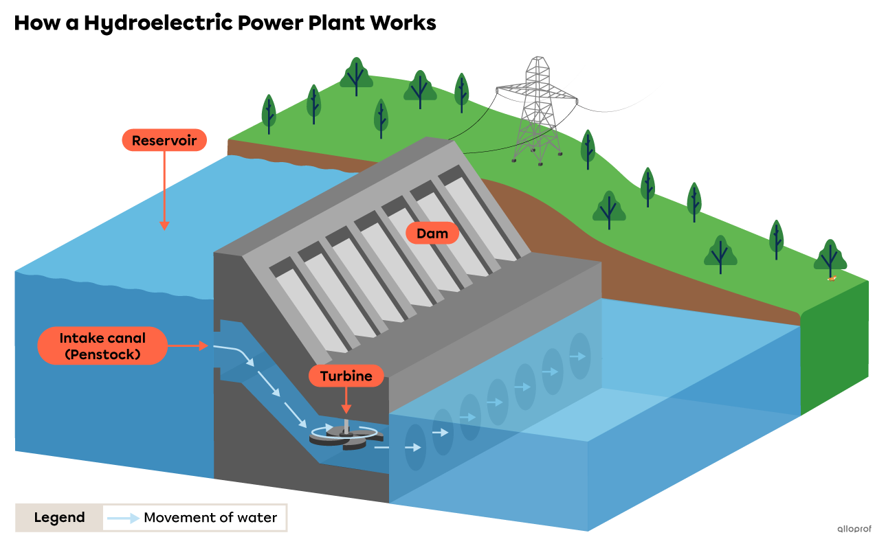 How a hydroelectric power plant works.