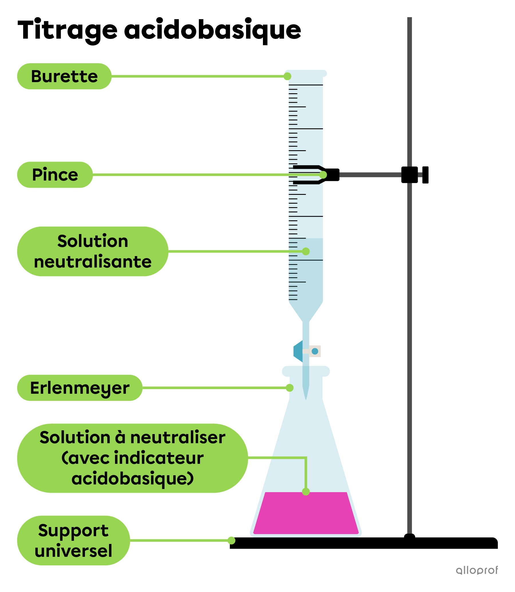 Un titrage acidobasique se fait à l’aide d’un montage comprenant une burette contenant une solution neutralisante et un erlenmeyer contenant la solution à neutraliser mélangée à un indicateur acidobasique.