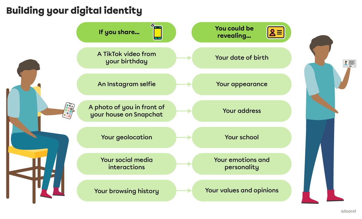 Everything you share online contributes to your digital identity. For example, based on a selfie, a photo of you in front of your house, and your social media activity, someone can determine what you look like, where you live, your emotional state, and your character.