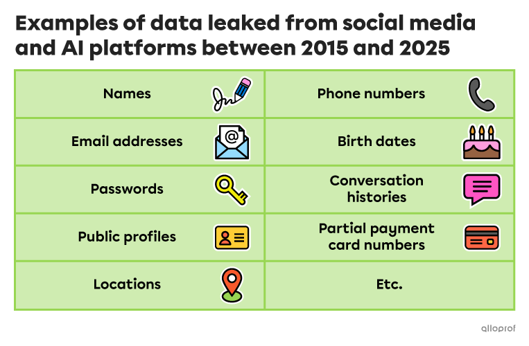 Between 2015 and 2025, a large amount of data was leaked from social media and AI platforms. This included: names, email addresses, passwords, public profiles, location data, telephone numbers, birth dates, conversation histories, partial payment card numbers, etc.