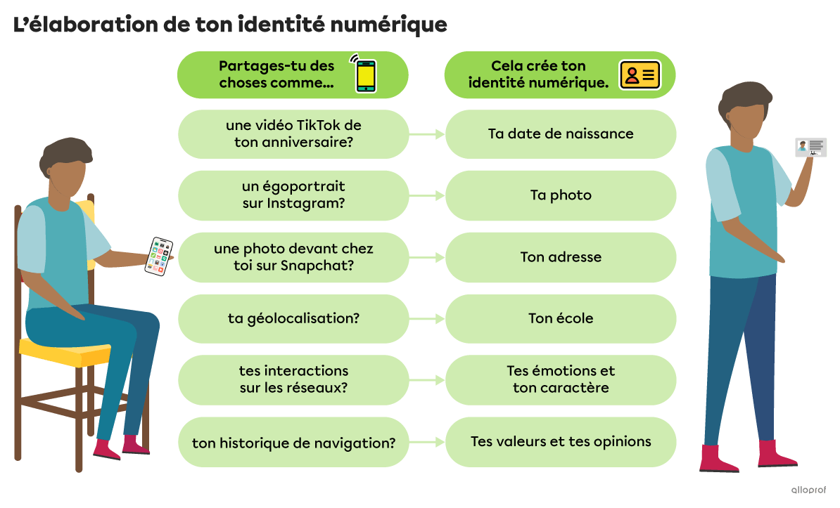 Chaque élément que tu partages sur internet crée ton identité numérique. Par exemple, à partir d’un égoportrait, d’une photo prise devant chez toi et de tes interactions sur les réseaux sociaux, on peut déterminer à quoi tu ressembles, ton adresse, tes émotions et ton caractère.
