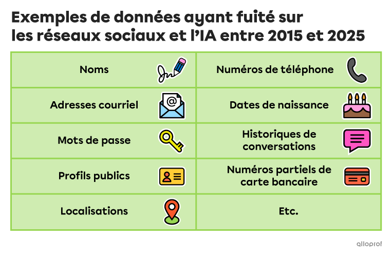 Entre 2015 et 2025, beaucoup de données ont fuité sur les réseaux sociaux et l’IA. Par exemple : des noms, des adresses courriel, des mots de passe, des profils publics, des données de localisation, des numéros de téléphone, des dates de naissance, des historiques de conversation, des numéros partiels de carte bancaire, etc.