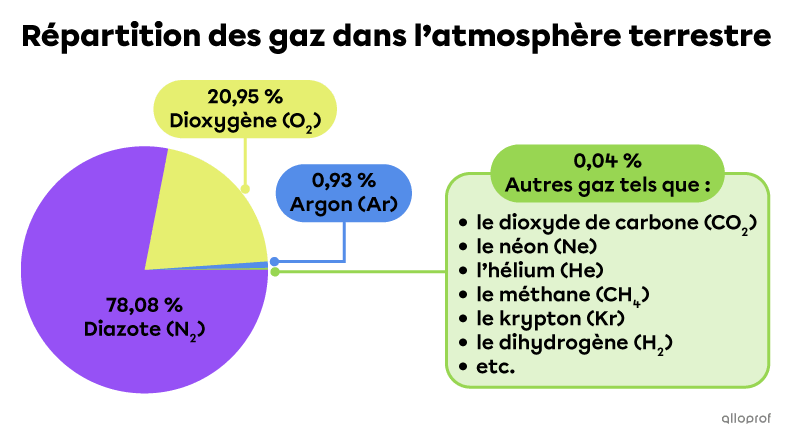 La répartition des gaz dans l’atmosphère terrestre est de 78,08 % de diazote (N2), 20,95 % de dioxygène (O2), 0,93 % d’argon (Ar) et 0,04 % d’autres gaz. Parmi ces autres gaz, on retrouve entres autres le dioxyde de carbone (CO2), le néon (Ne), l’hélium (He), le méthane (CH4), le krypton (Kr) et le dihydrogène (H2).