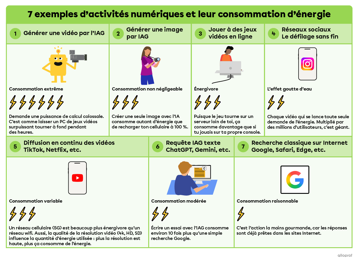 Ce tableau peut t’aider à comparer l’utilisation d’énergie de certaines de tes activités numériques quotidiennes.