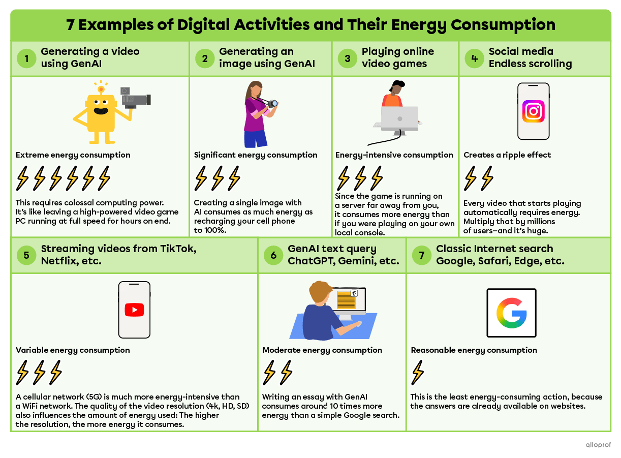 This table can help you compare the energy usage of some of your daily digital activities.