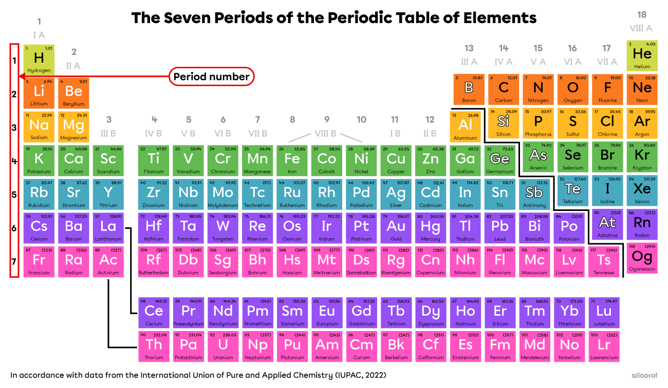 The seven periods of the periodic table and their numbers.