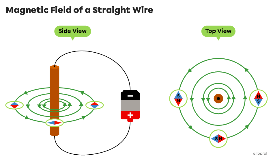 Diagram of a magnetic field forming concentric circles around a straight wire carrying an electrical current. The centre of the circles is the wire.
