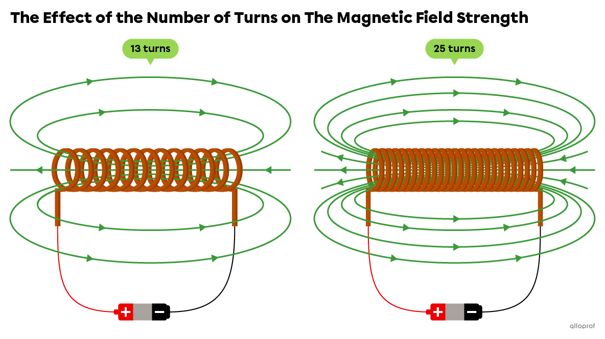 Comparison of field lines around two solenoids with a different number of turns.