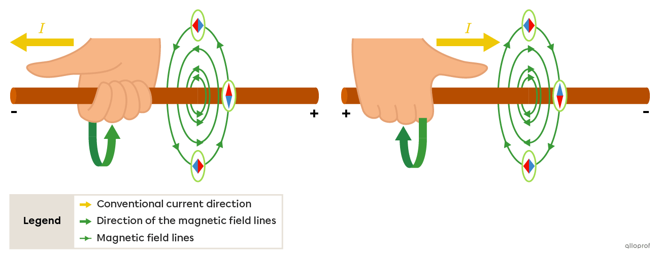 Positioning of the right hand around a horizontal straight wire to apply the first right-hand rule.