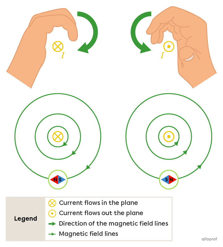 Positioning of the right hand around a wire flowing in or out the plane, to apply the first right-hand rule.