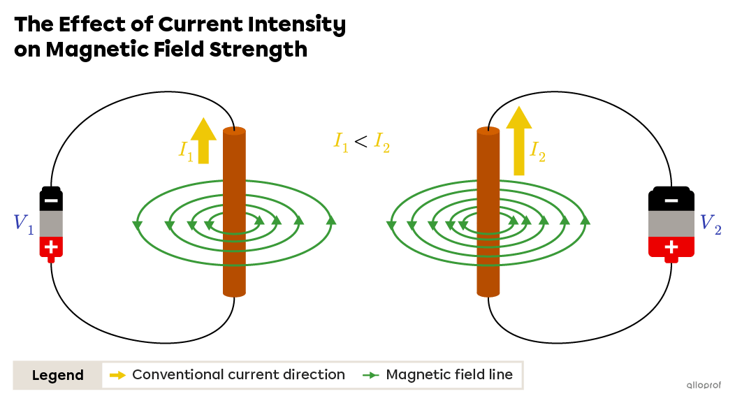 Comparison of field lines around two identical straight wires carrying currents of different intensities.