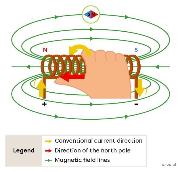 How to position the right hand around a solenoid to apply the second right-hand rule.