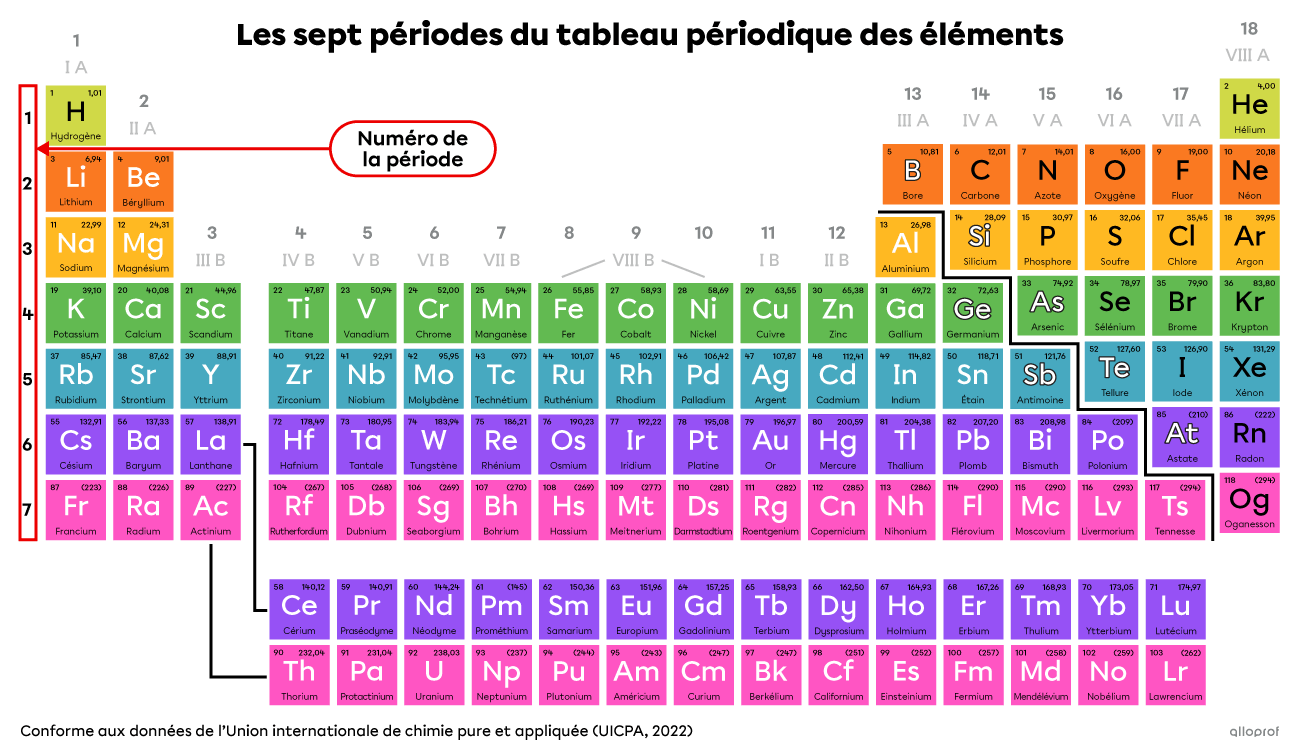Les sept périodes du tableau périodique et leur numéro.