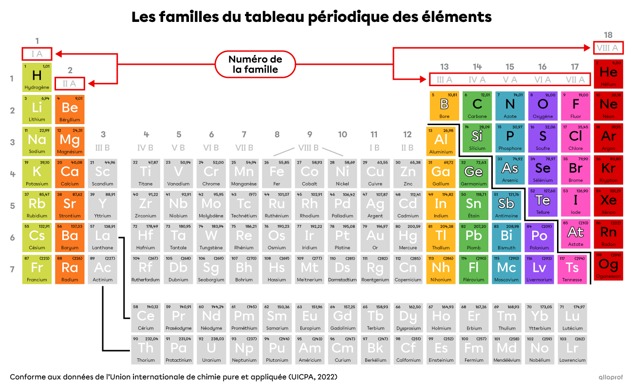 Les familles du tableau périodique et leur numéro.