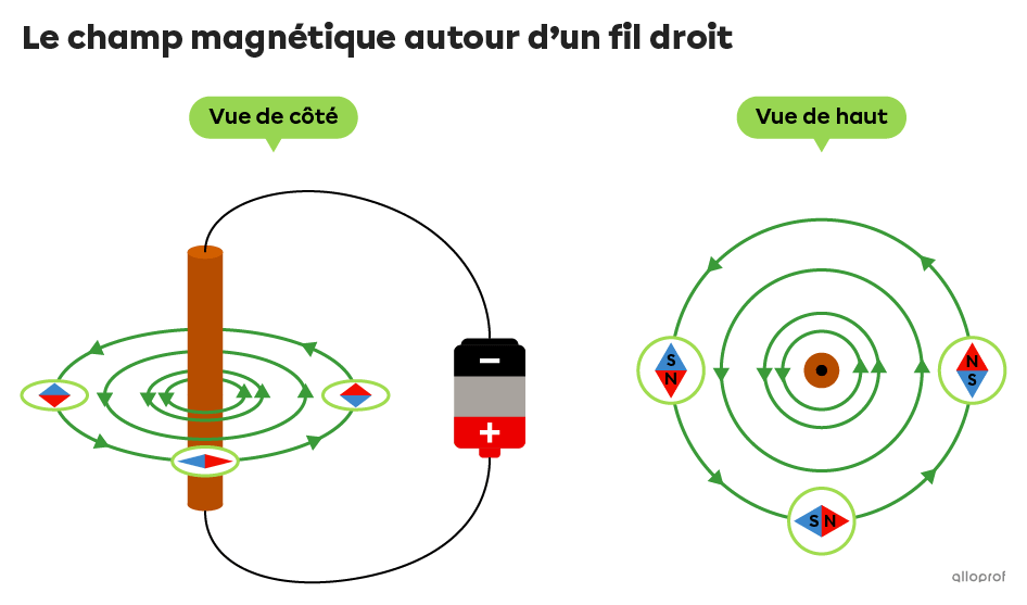 Schématisation d’un champ magnétique qui forme des cercles concentriques autour d’un fil droit parcouru par un courant électrique. Le centre des cercles est le fil. 