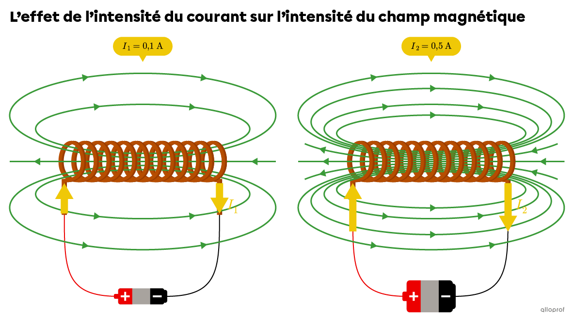 Comparaison des lignes de champ autour de deux solénoïdes traversés par des courants électriques d’intensité différente. 